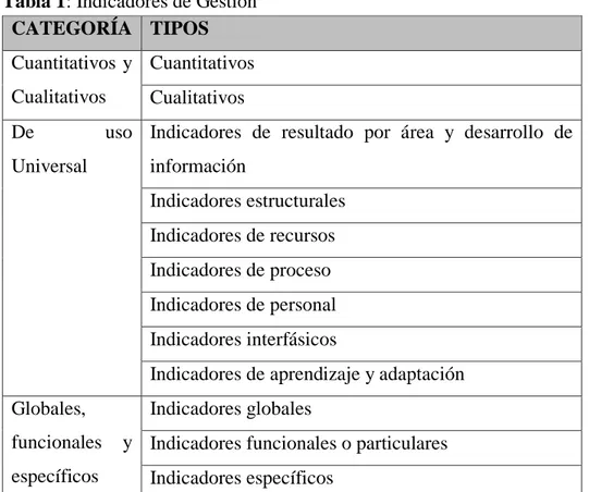 Tabla 1: Indicadores de Gestión  CATEGORÍA  TIPOS  Cuantitativos  y  Cualitativos  Cuantitativos  Cualitativos  De  uso  Universal 