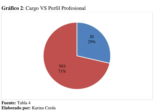 Gráfico 2: Cargo VS Perfil Profesional 