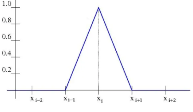 Figura 3.1: Funci´ on de forma ψ i (x).