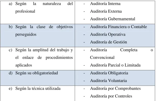 Tabla 1: Clasificación de la Auditoría  a)  Según  la  naturaleza  del 