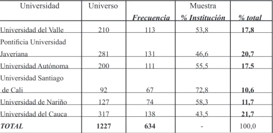 Tabla No. 3.1: Universo y muestra de Estudiantes por institución y total