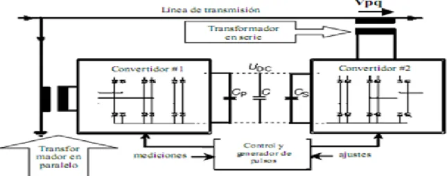 Figura 2.9. Configuración del UPFC. 