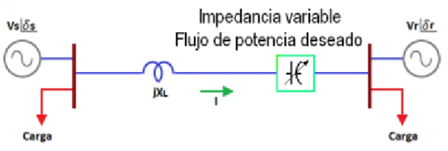 Figura 2.1. Representación general de un compensador serie. 