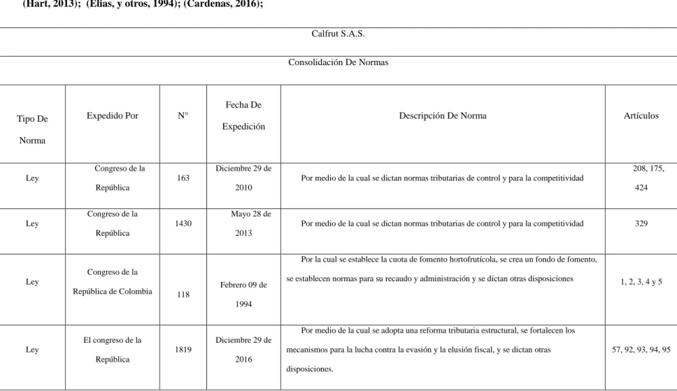 Tabla 6. Normas Tributarias 