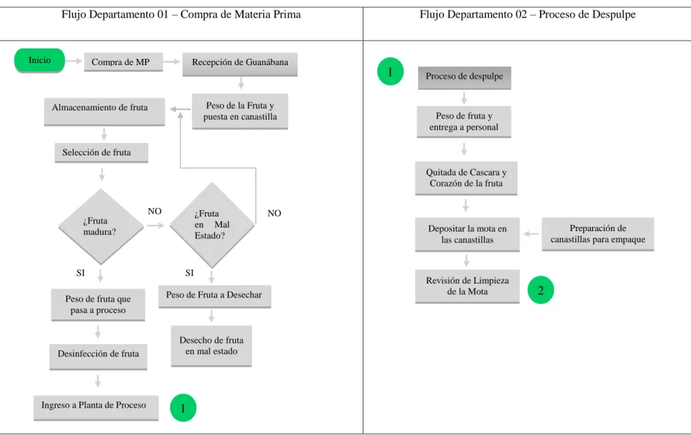 Tabla 8 Diagrama de Flujo de Procesos 