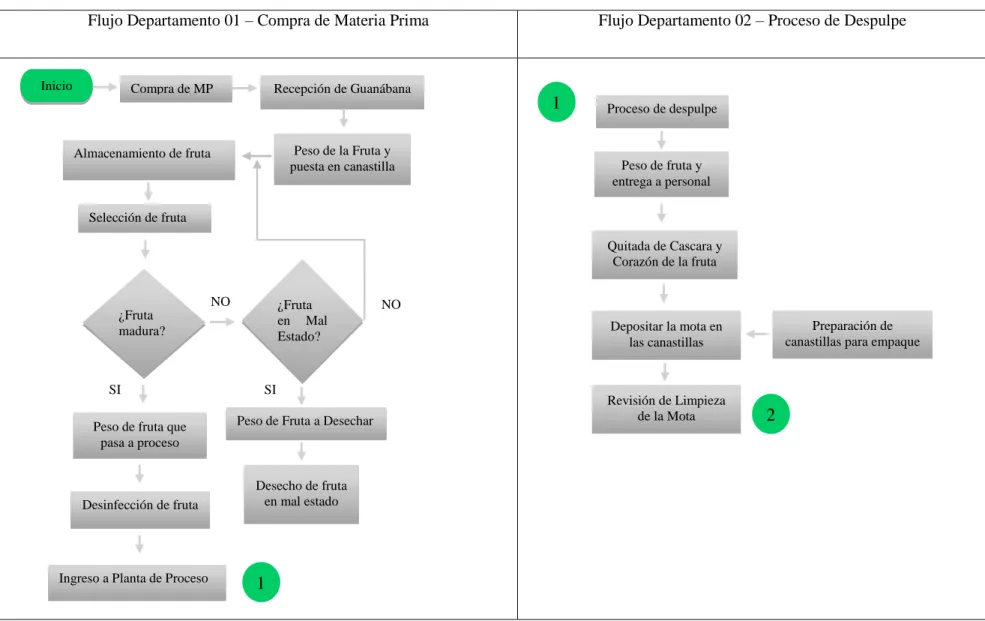 Tabla 8 Diagrama de Flujo de Procesos 