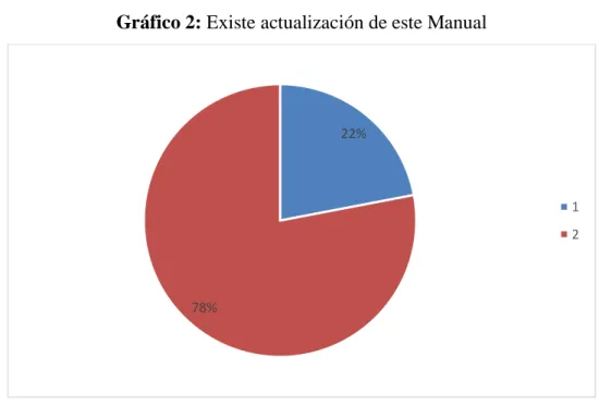 Gráfico 2: Existe actualización de este Manual 