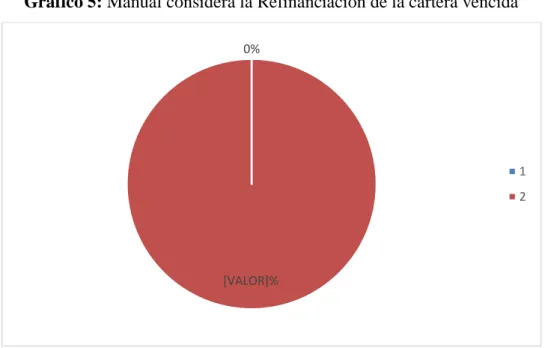 Gráfico 5: Manual considera la Refinanciación de la cartera vencida