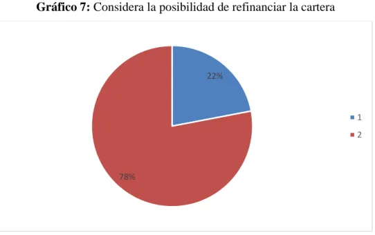 Gráfico 7: Considera la posibilidad de refinanciar la cartera 