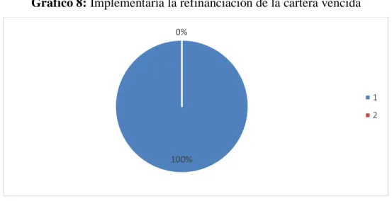 Gráfico 8: Implementaría la refinanciación de la cartera vencida 