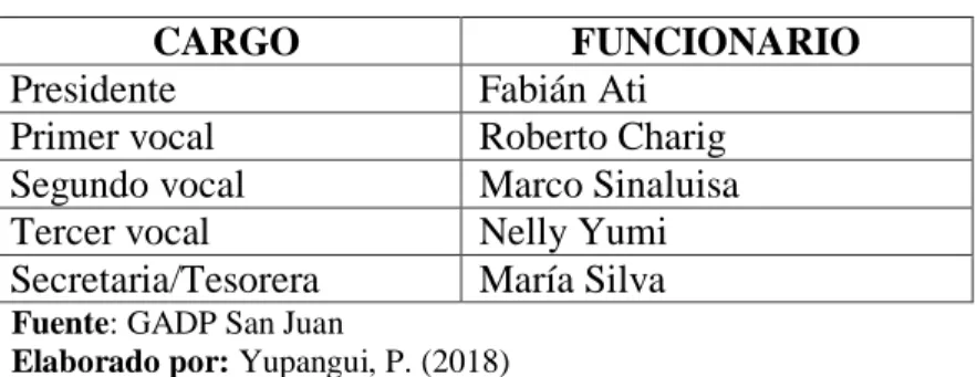 Tabla 1: Personal del GADP San Juan 