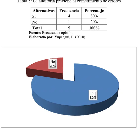 Tabla 5: La auditoría previene el cometimiento de errores  Alternativas Frecuencia Porcentaje