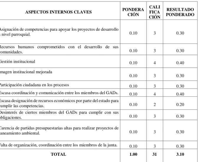 Cuadro 3.- Matriz de Impacto Interno