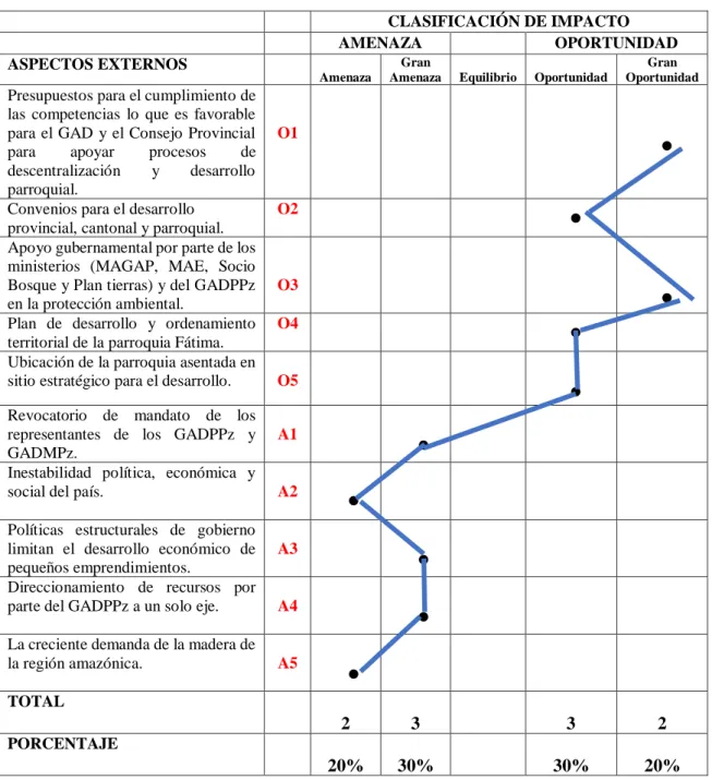 Cuadro 4.- Matriz de Impacto Externo