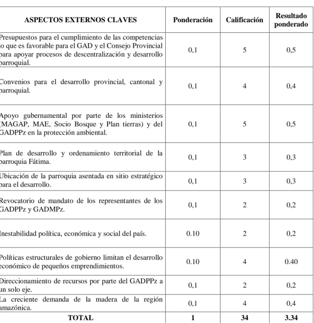 Cuadro 5.- Matriz de Impacto Externo