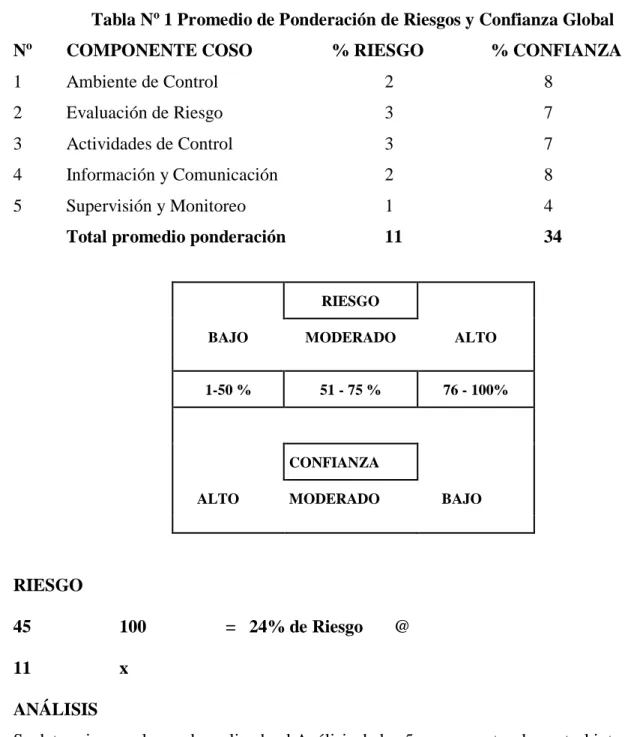 Tabla N o  1 Promedio de Ponderación de Riesgos y Confianza Global 