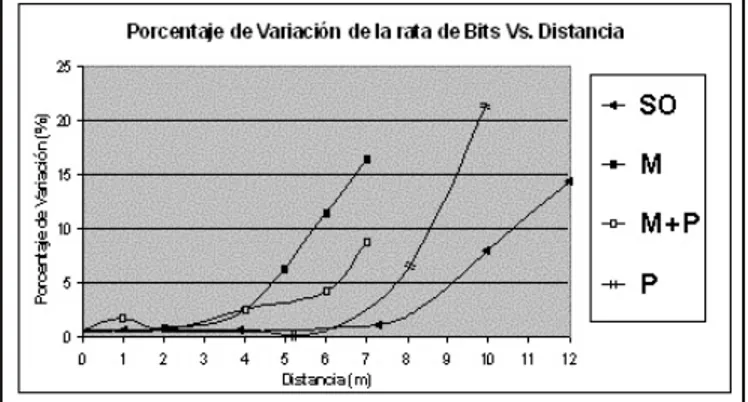 Figura 6. Porcentaje de variación de la rata de bits Vs. distancia