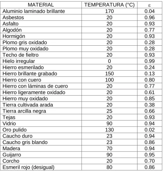 Cuadro 3. Algunas emisividades de materiales [1] 
