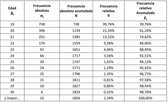 Tabla 14. Edad de acceso de los estudiantes a los estudios universitarios. 