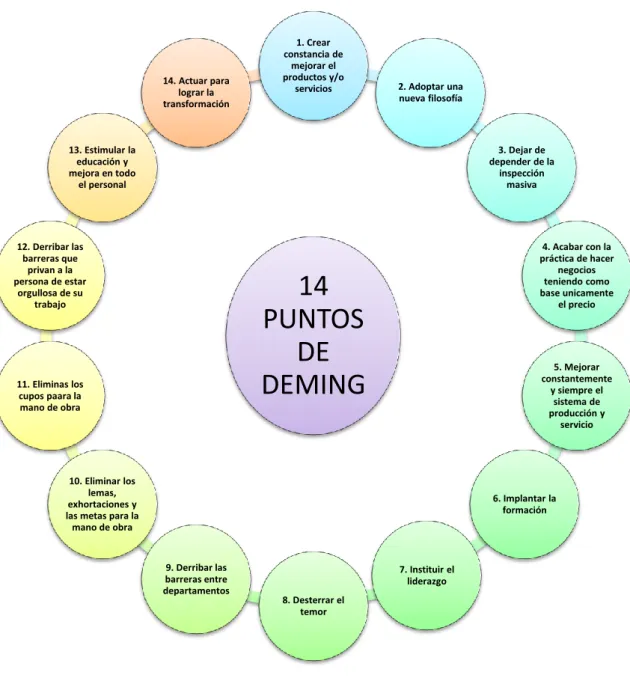 Gráfico N° 3: Los 14 Puntos de Deming 