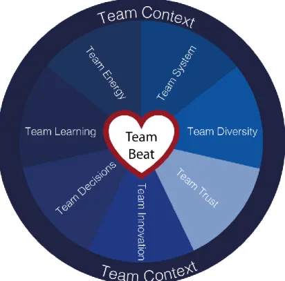 Gráfico N° 5: Modelo Team Beat 