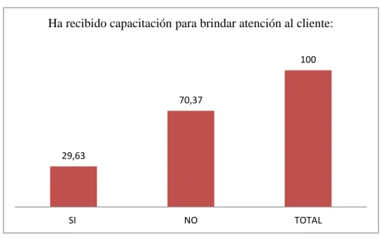Tabla N° 4: Considera que el cliente es lo primero 