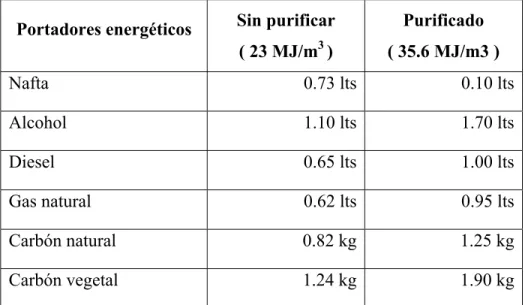 Tabla 2. Valor calórico del biogás (1m3) respecto a otros portadores energéticos.[11], [12] 