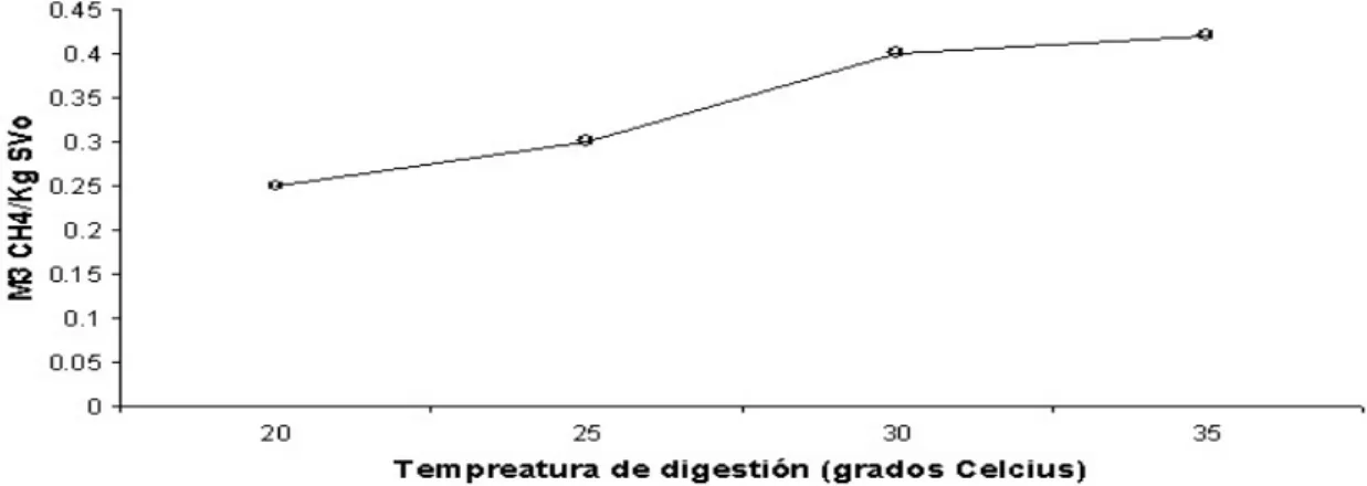 Figura 1. Producción de Metano en función de la temperatura del digestor 