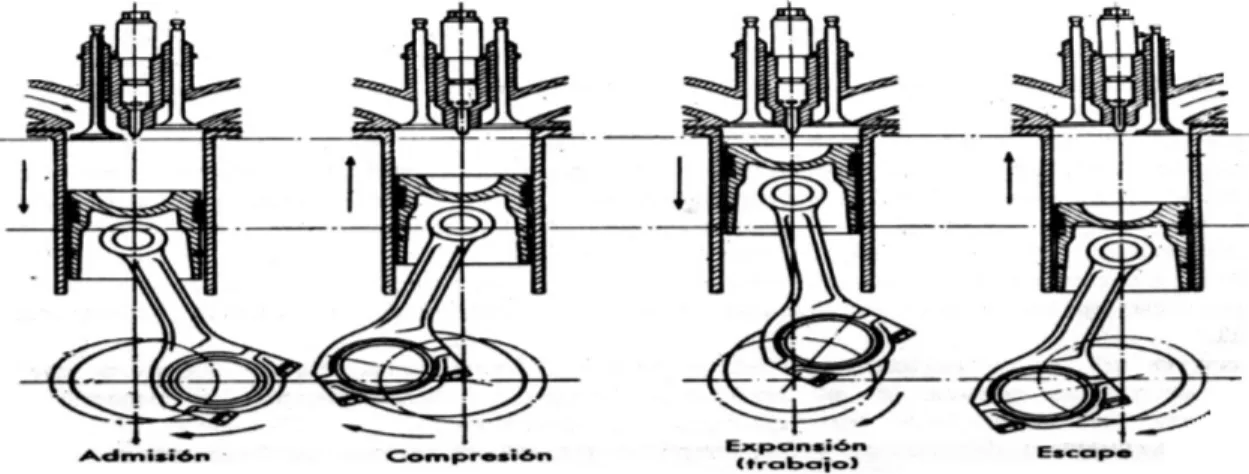 Figura 3.  Ciclo de funcionamiento del motor de 4 tiempos. 