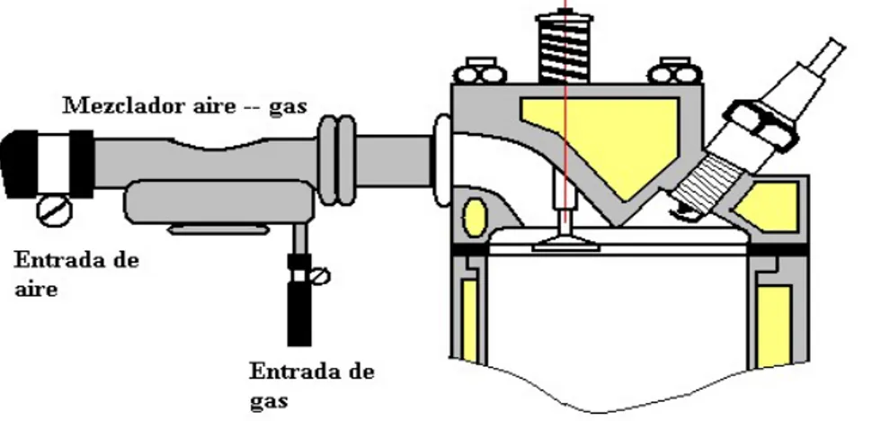 Figura 4.  Esquema del motor de gas 