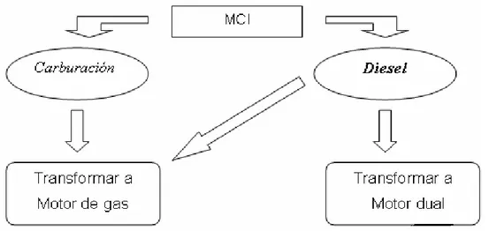 Figura 5.  Formas de adaptar un MCI a funcionar con combustible gaseoso 