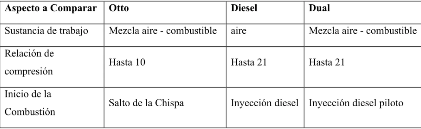 Tabla 4. Comparación de diferentes parámetros del motor combustible dual con los motores de ciclo OTTO y  Diesel