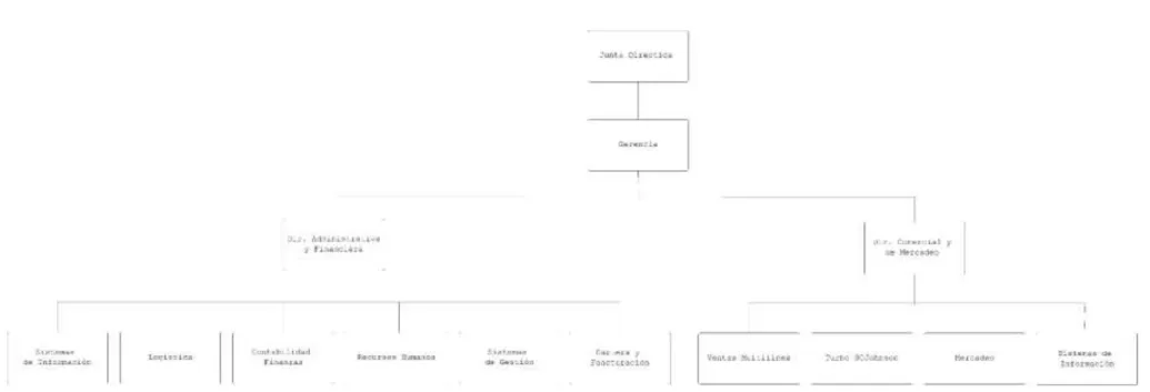 Gráfico 3.Organigrama DISTRIYA 