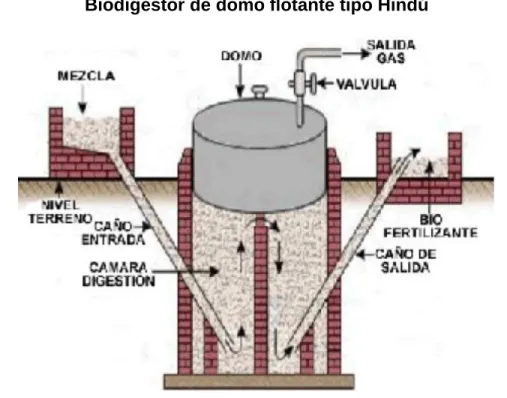 Figura 6 Biodigestor tipo Indú(Zúñiga, 2007) 