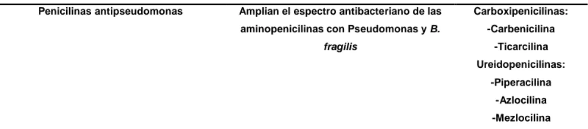 Tabla 3. Principios activos de las cefalosporinas comercializadas en España  (3) . 