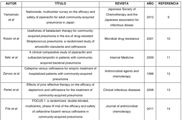 Tabla 5.  Artículos seleccionados para la realización del estudio de las reacciones adversas de los antibióticos betalactámicos 