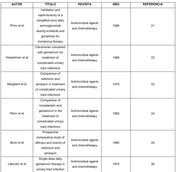 Tabla 6. Artículos seleccionados para la realización del estudio de las reacciones adversas de los antibióticos aminoglucósidos 