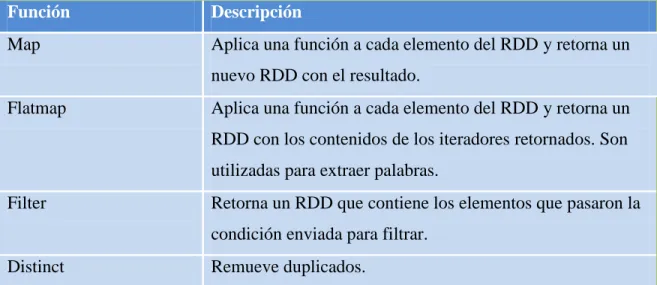 Tabla 1.1. Transformaciones básicas sobre RDD. 