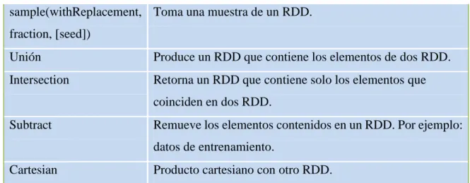 Tabla 1.2. Acciones básicas sobre RDD. 
