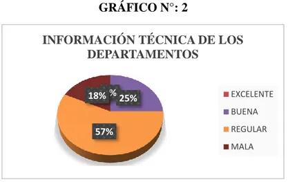 GRÁFICO N°: 2 