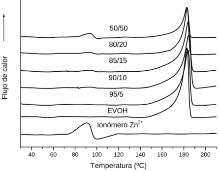 Figura 5.4. Termogramas de fusión de las mezclas EVOH/ionómero Zn 2+