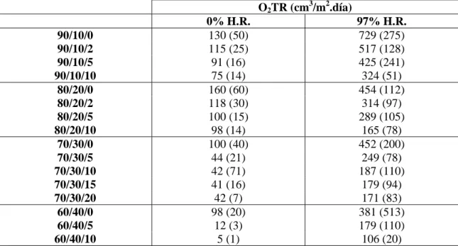 Tabla 8.7. Permeabilidad al oxígeno de las mezclas PP/EVOH compatibilizadas con  ionómero de sodio ensayadas a distinto porcentaje de humedad: 0% y 97% 