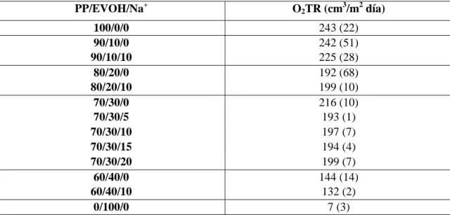 Tabla 8.10. Permeabilidad al oxígeno de los filmes PP/EVOH moldeados por  compresión compatibilizados con ionómero de sodio 