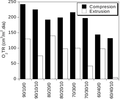 Figura 8.3. Comparativa de los valores de permeabilidad al oxígeno obtenidos  para los filmes obtenidos por extrusión y los filmes moldeados por compresión 