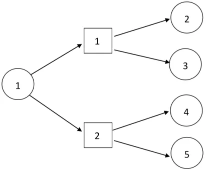 Figura 1.2 Árbol de decisión. 