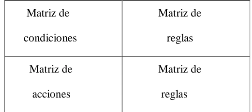 Tabla 1.1 Matrices de la tabla de decisión 