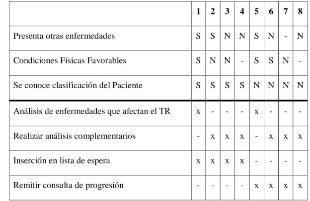 Tabla 2.1 Condiciones y acciones para el ejemplo 2.1 