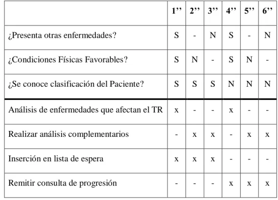 Tabla 2.3 Condiciones y acciones reducidas para el ejemplo 2.1 