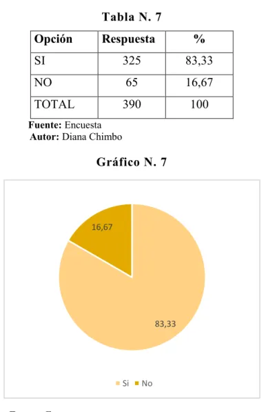 Tabla N. 7  Opción  Respuesta  %  SI  325  83,33  NO  65  16,67  TOTAL  390  100  Fuente: Encuesta  Autor: Diana Chimbo 