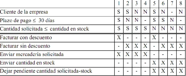 Figura 2.1: Construcción de tabla de decisión